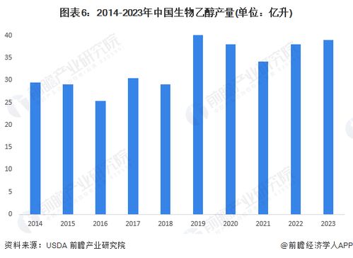 預見2024 2024年中國生物燃料行業全景圖譜 附市場現狀 競爭格局和發展趨勢等